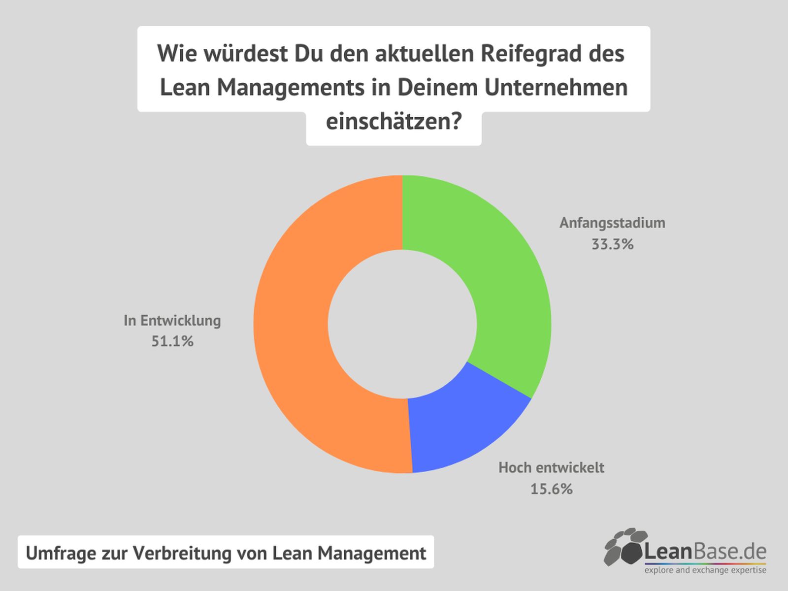 Zwischenergebnis der Umfrage zur Verbreitung von Lean Management