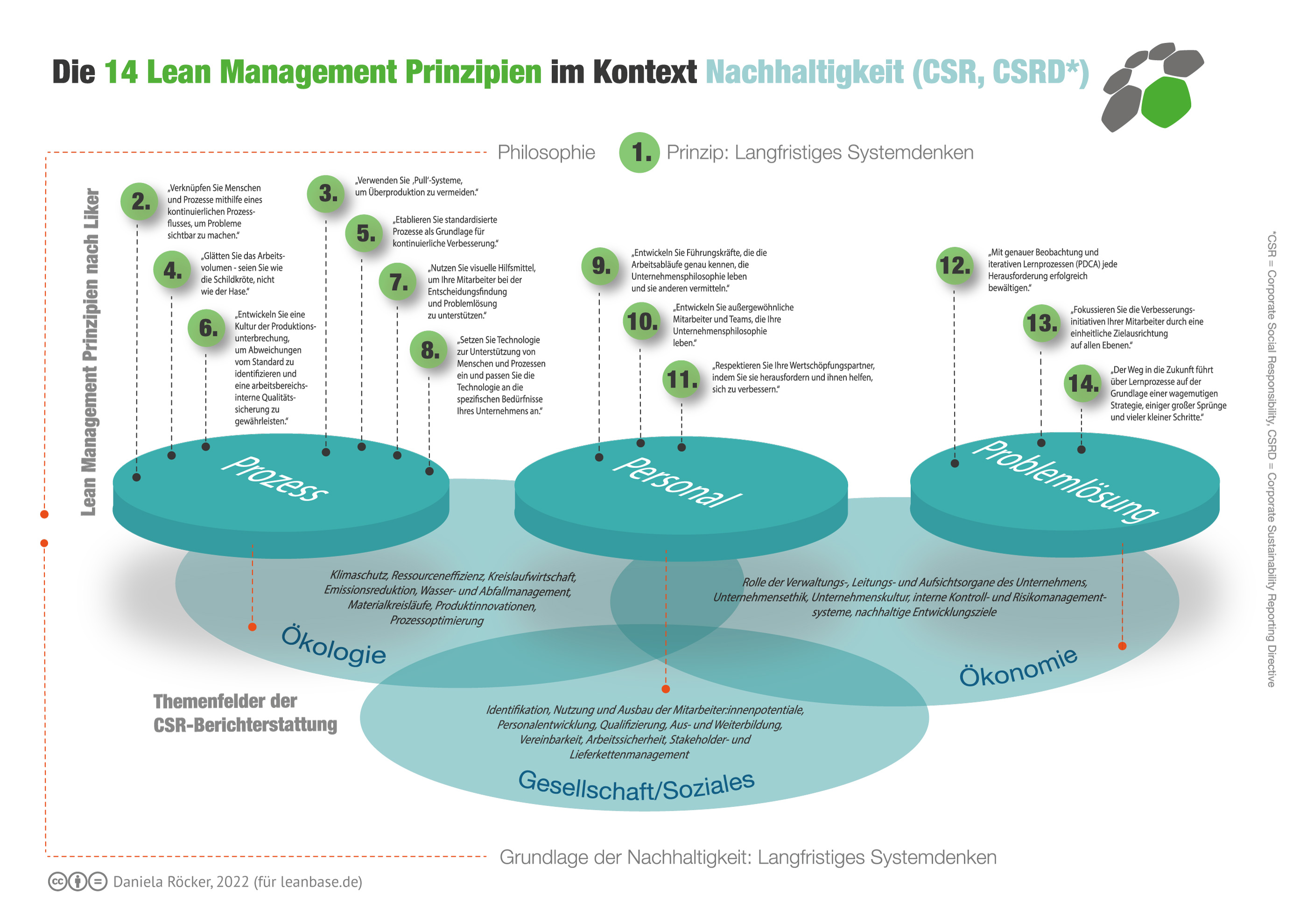 Lean Management und Nachhaltigkeit
